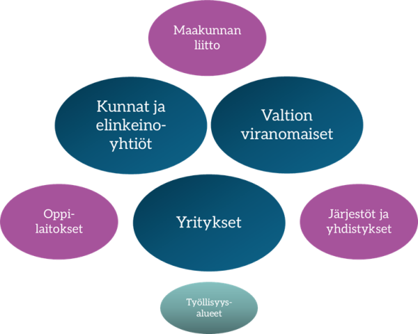 Painopisteen Monipuolinen ja uudistuva elinkeinoelämä edistämisessä keskeisiä toi-mijoita ovat yritysten, kuntien, valtion viranomaisten ja erityisesti elinvoimakeskus-ten lisäksi maakunnan liitto, koulutustoimijat sekä erilaiset järjestöt ja yhdistykset.
