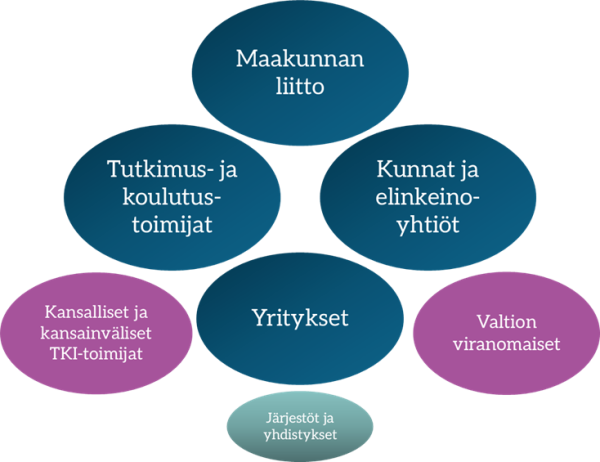 Painopisteen edistämisessä avaintoimijoita ovat yritykset, tutkimus- ja koulutustoimijat, maakunnan liitto ja kunnat.