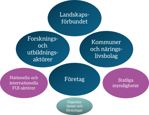 Centrala aktörer för att främja prioriteringen Med sikte på framtidens spjutspetsar är företag, forsknings- och utbildningsaktörer, landskapsförbundet och kommuner