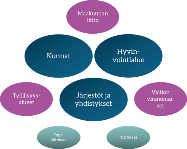 Avaintoimijoita painopisteen edistämisessä ovat kuntien, hyvin-vointialueen sekä järjestöjen ja yhdistysten lisäksi maakunnan liitto, työllisyysalueet, valtion viranomaiset, oppilaitokset ja yritykset. 