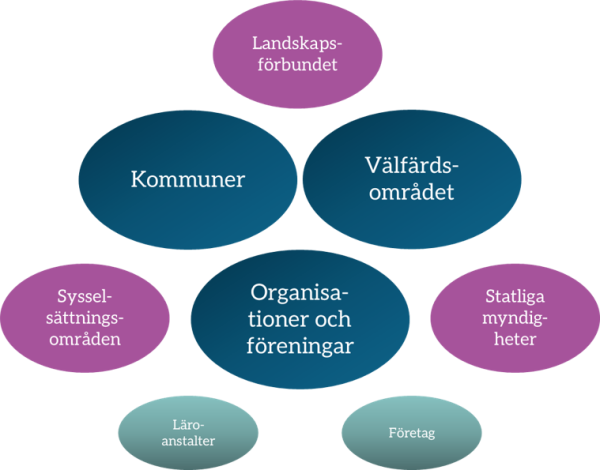 Nyckelaktörer för att främja temat Ett gemenskapernas Österbotten är förutom kommunerna, välfärdsområdet samt organisationer och föreningar även landskaps-förbundet, sysselsättningsområdena, statliga myndigheter, läroanstalter och företag 