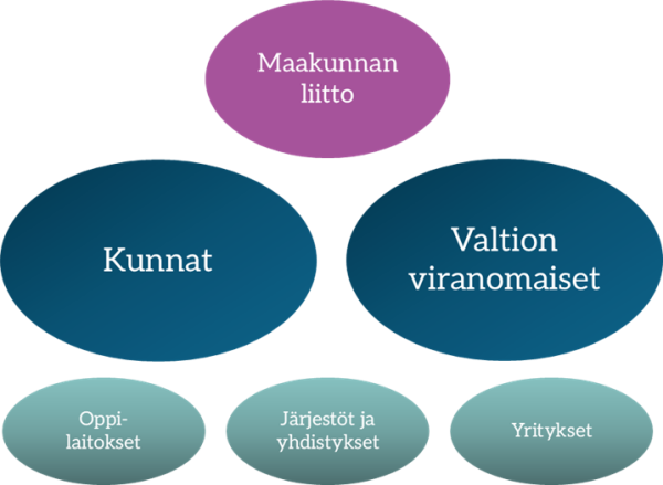 Avaintoimijoita painopisteen edistämisessä ovat kun-tien ja valtion viranomaisten lisäksi maakunnan liitto, yritykset, oppilaitokset sekä järjestöt ja yhdistykset.