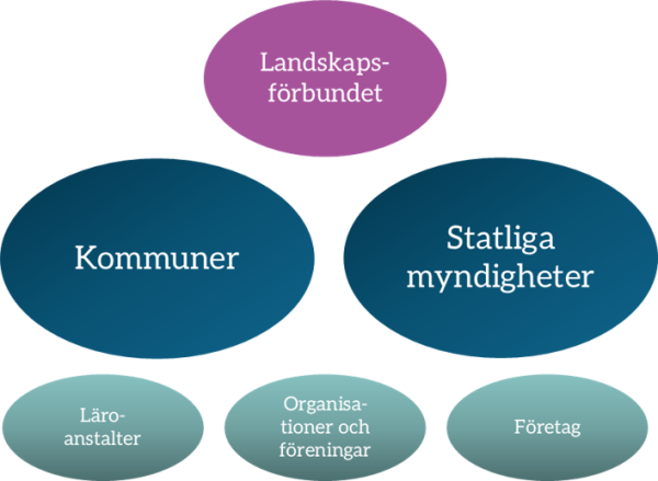 Nyckelaktörer för att främja prioriterintgen är vid sidan av kommunerna och statliga myndigheter även landskapsförbundet, läroanstalter samt organisationer och föreningar.
